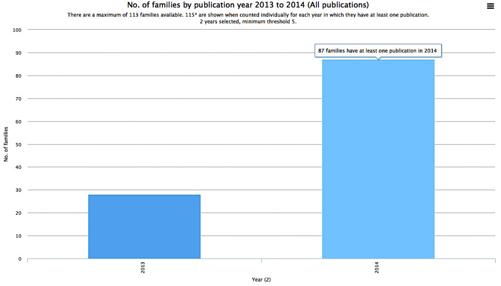 CRISPR-Cas patent publications have more than tripled in less than one year (YTD Oct 2014 - Worldwide)