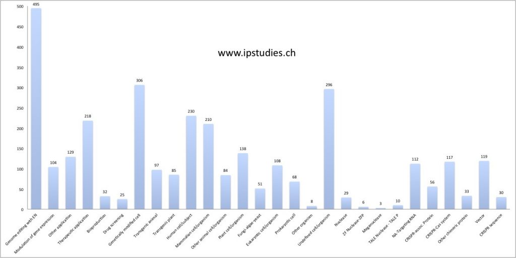 CRISPRCAS201604ClaimBreakdown