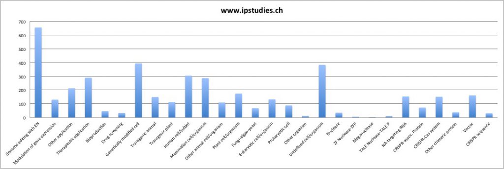 CRISPR patent claim coverage - July 2016