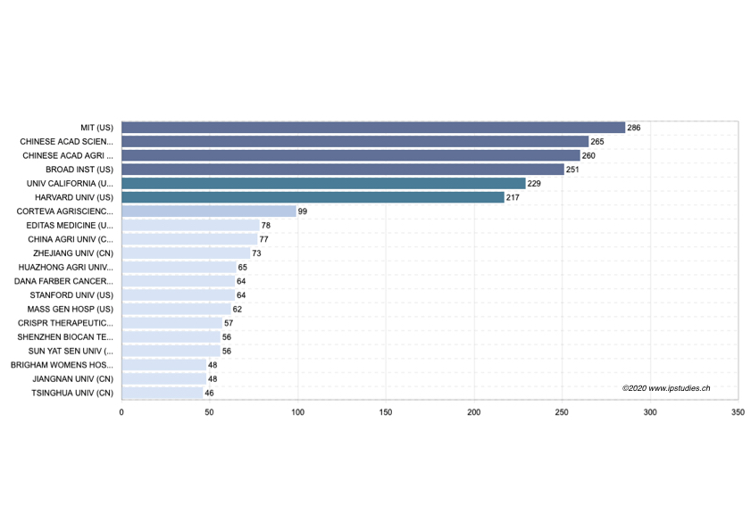 Top 20 CRISPR Patent Owners - Sep 2020